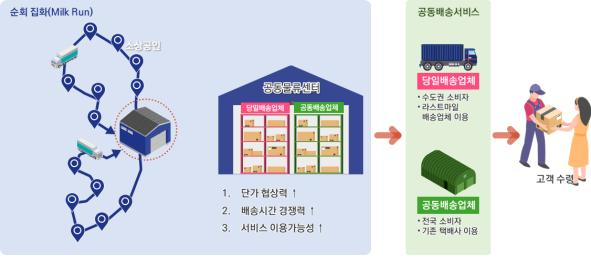 순회집화 이해도