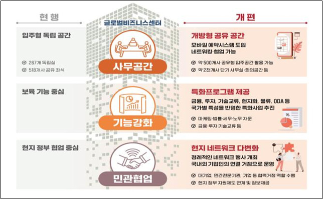 글로벌비즈니스센터(GBC)개편내용
