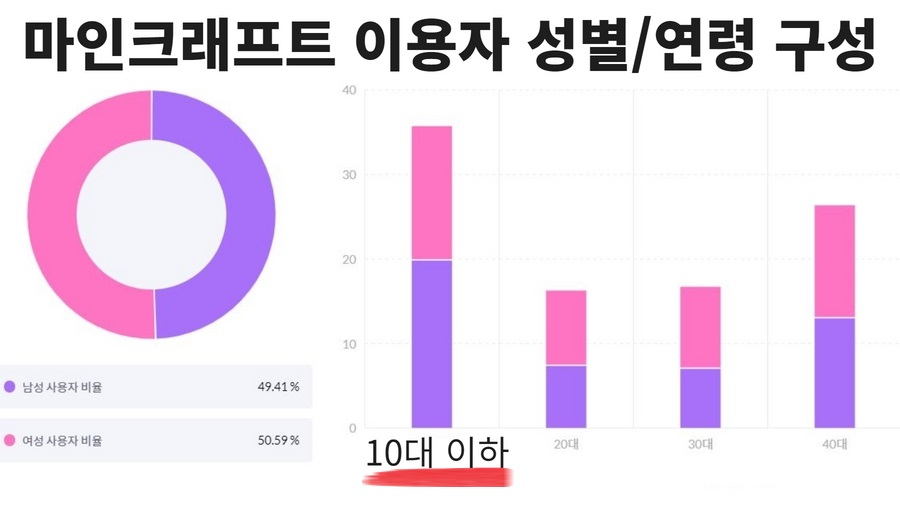마인크래프트 국내 이용자 성별/연령 구분. [모바일인덱스 갈무리]