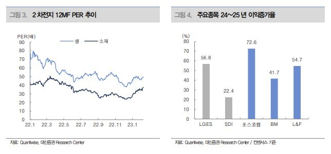 2차전지 랠리 그 끝은?…추가 상승에 꼭 필요한 3가지 조건 [투자360]