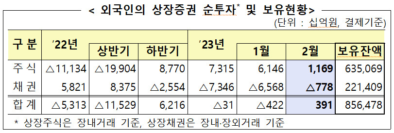 외국인 국내주식 다섯달 연속 ‘사자’였지만…‘파월 변심(?)’으로 3월은 어렵다? [투자360]