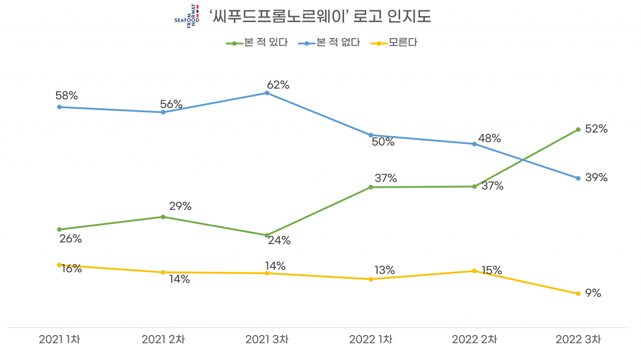 [노르웨이수산물위원회 제공]