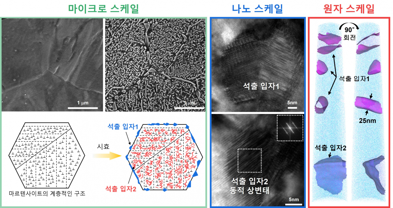 개발된 마레이징 중엔트로피 합금 미세조직 멀티스케일 분석.[고려대학교 제공]