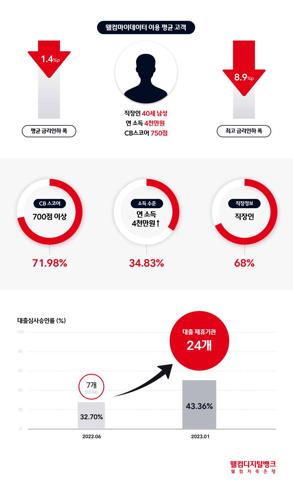 [제공=웰컴저축은행]