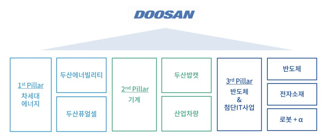 두산그룹의 중장기 전략 개요도 [두산 제공]