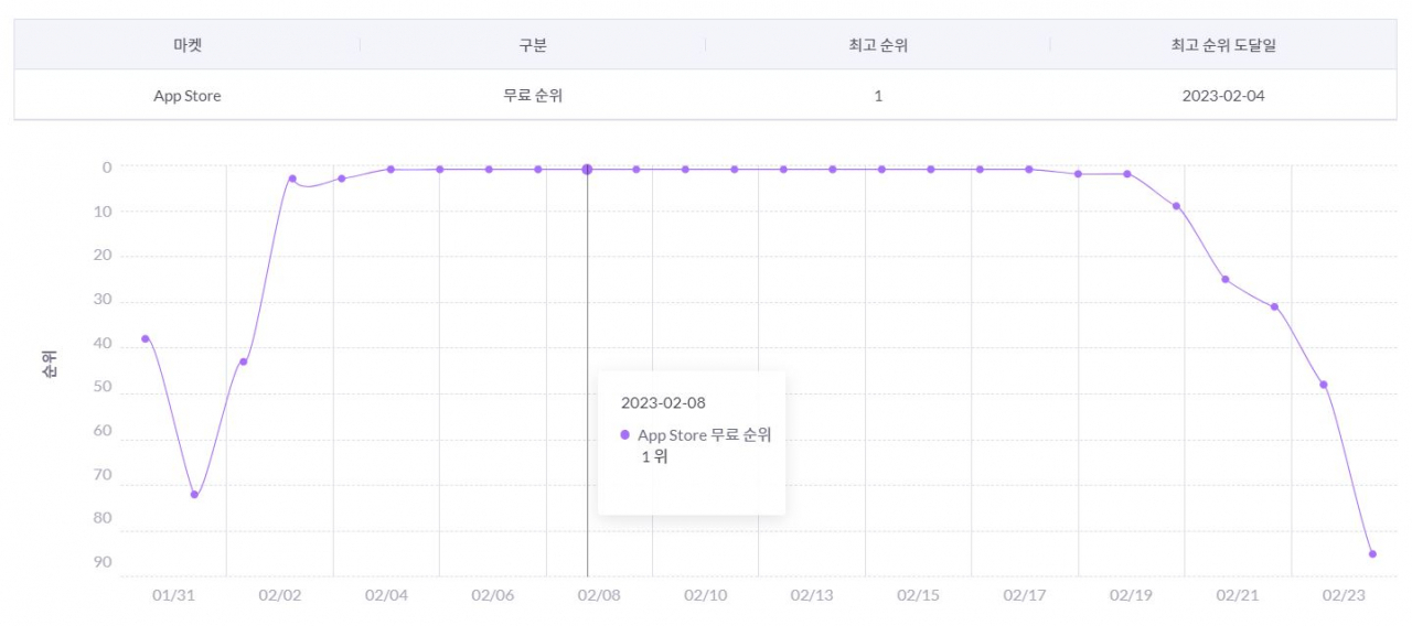 본디는 애플 앱 스토어에서 무료 앱 기준 지난달 4일부터 17일까지 1위를 지켰으나 20일 9위로 추락하더니 24일 85위까지 내려갔다. [모바일인덱스 캡쳐]