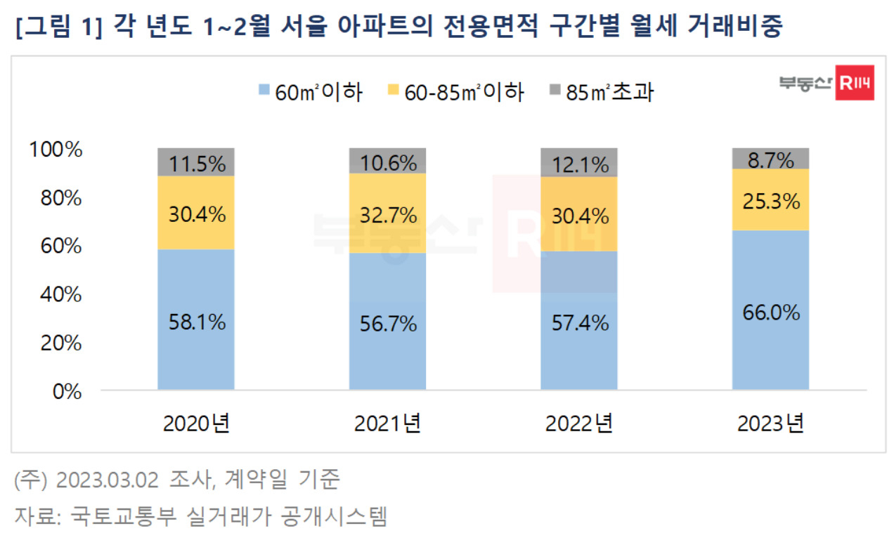 비싼 월세라도 줄여야지…서울 월세 계약 70%가 소형 평형 [부동산360]