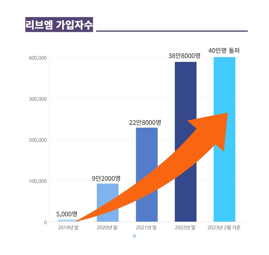 “통신요금 너무 비싸” 40만 픽으로 비상한 ‘KB리브엠’[머니뭐니]