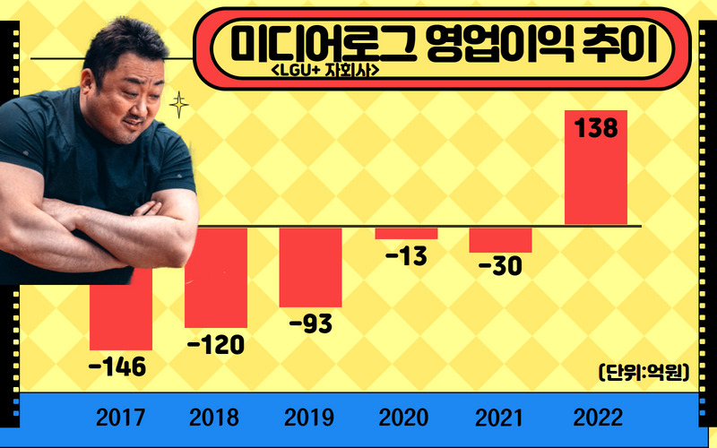 LG유플러스의 알뜰폰 자회사 미디어로그 영업이익 추이. 김현일 기자/joze@