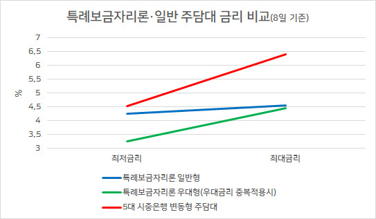 “7월 잔금인데 특례보금 못받음 어쩌죠” 유일무이 4%대 대출 소진될까[머니뭐니]