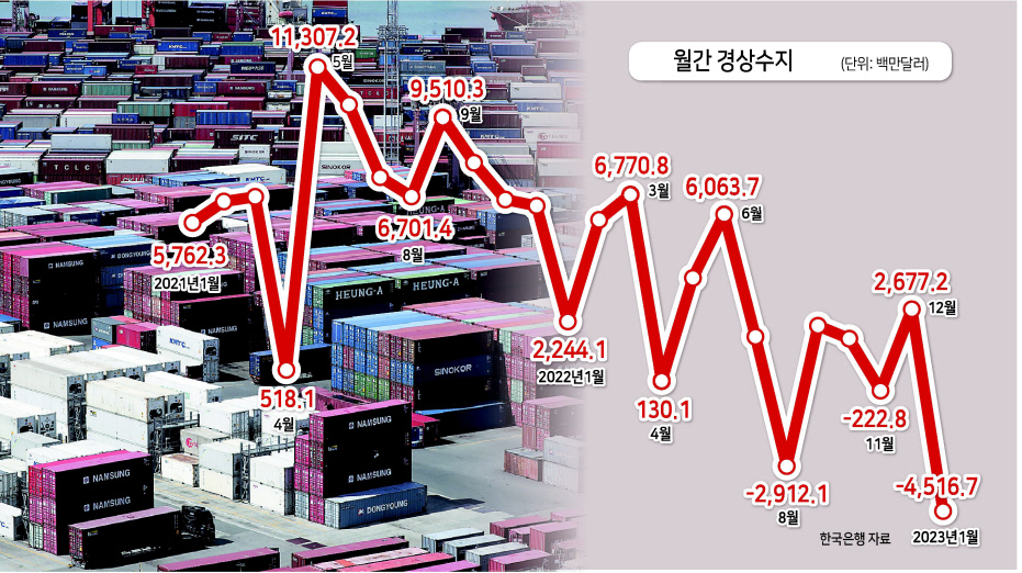 부산항 신선대 부두 야적장에 컨테이너가 가득 쌓여 있다.10일 한국은행에 따르면 1월 경상수지가 45.2억달러 적자로 월간기준 사상 최대를 기록했다. [연합]