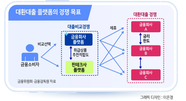 대환대출플랫폼 ‘네·카·토·핀’ 독식···중소핀테크 “진입 기회도 없어”[머니뭐니]