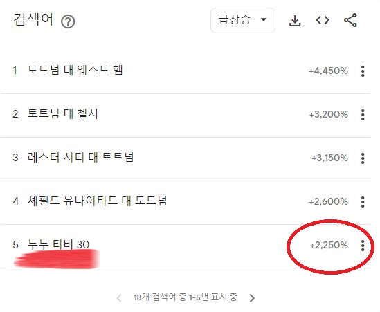 2023년 2월 10일부터 3월10일까지 검색량 급상승 키워드. [구글트렌드 홈페이지 갈무리]