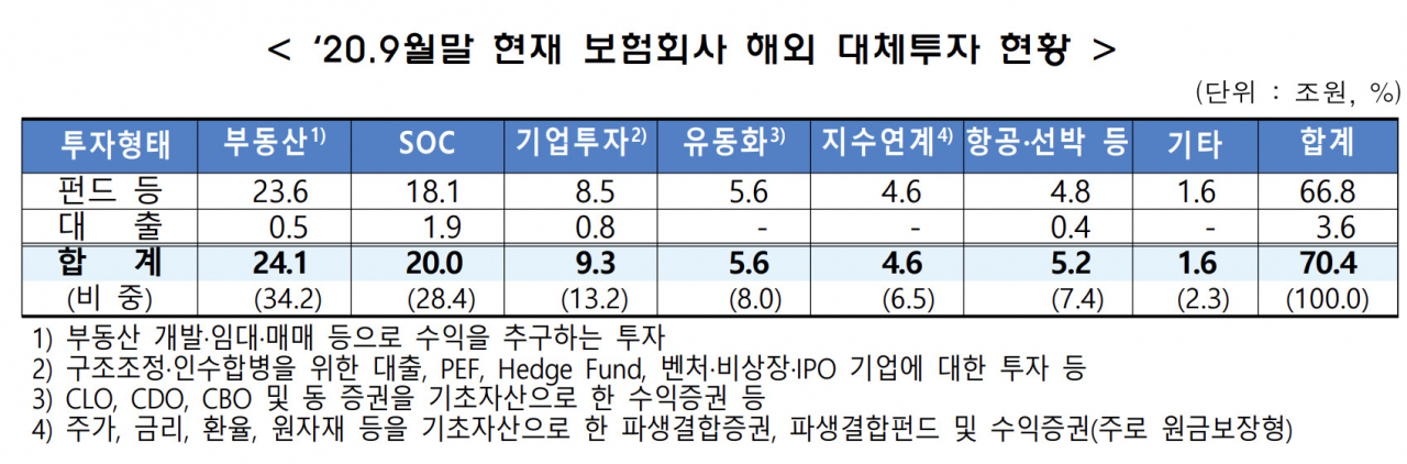 ‘최소 70조’ 보험사 해외 대체투자…당국, 위험성 점검모델 마련[머니뭐니]