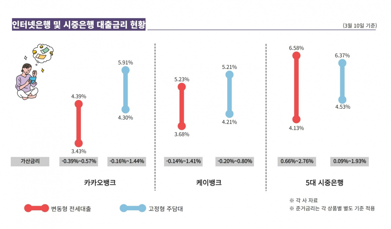 금리인하 경쟁에 ‘떨이’ 대출까지 나왔다…인뱅, ‘마이너스’ 가산금리 선보여 [머니뭐니]