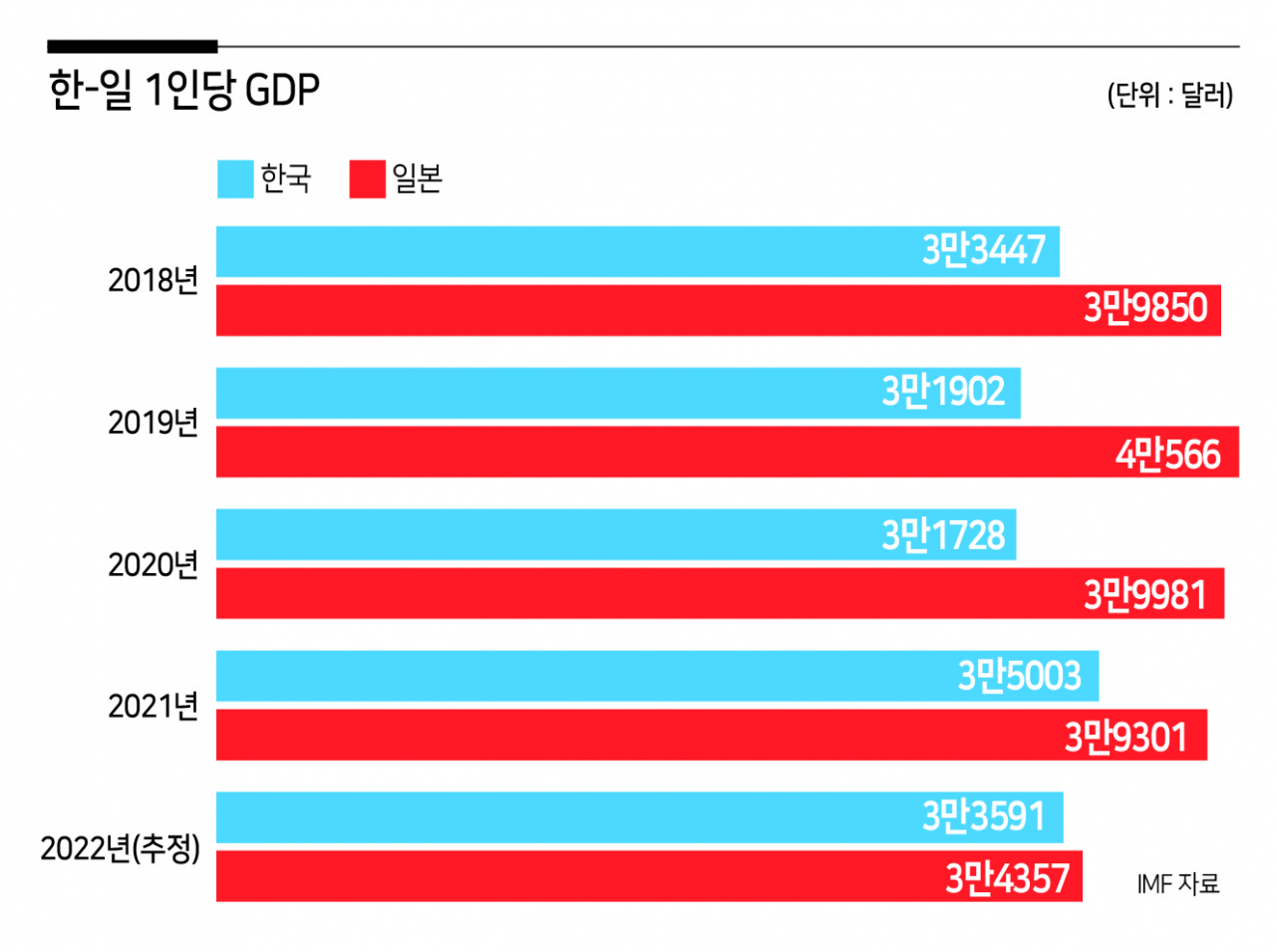 한국 1인당 GDP, 올해 일본 역전 가능성 높아 [전환점에 선 한일 경제관계] - 헤럴드경제
