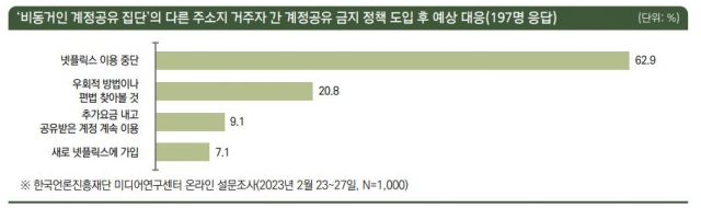 “송혜교 복수 봤으니, 이젠 끊자” 넷플릭스 추가 요금 반발, 결국 떠난다