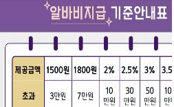 A씨가 받은 리뷰 알바 입금 기준표. 상품 가격이 높을수록 수당이 높다.[연합뉴스]