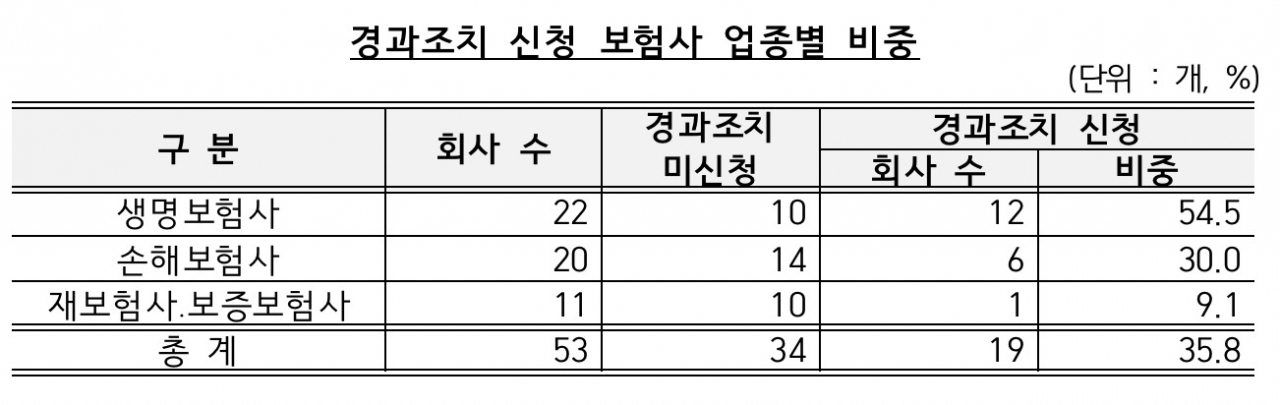 [금융감독원 자료]