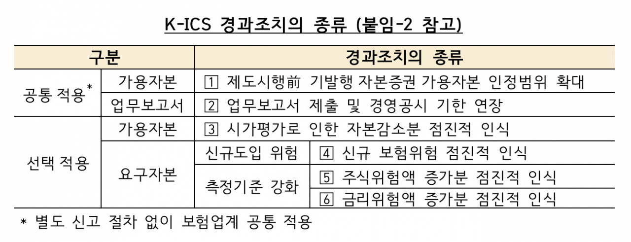 [금융감독원 자료]