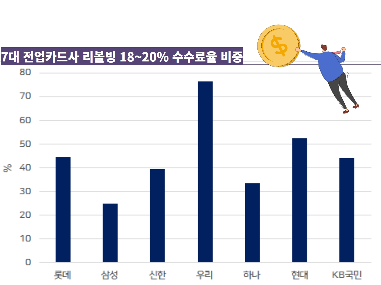 리볼빙 잔액 최대인데…10명 중 8명, 이자 20% 육박[머니뭐니]