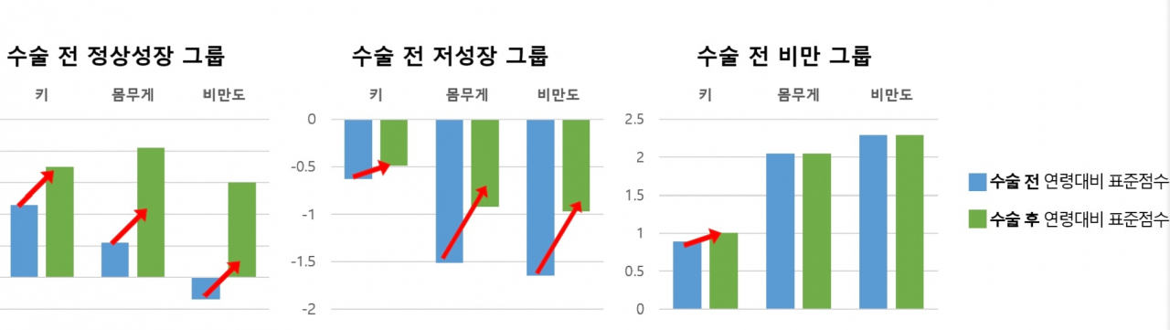 동일연령 대비 키, 몸무게, 비만도 표준점수의 수술 전후 변화. 편도·아데노이드 수술 후, 모든 그룹에서 키 성장이 나타났다. 반면 수술 후 몸무게와 비만도가 증가한 정상성장 및 저성장 그룹과 달리 비만 그룹에서는 유의한 증가가 없었다.