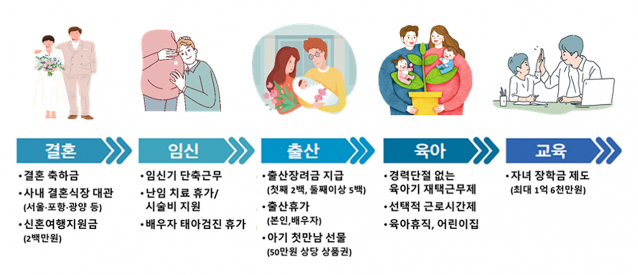 포스코가 시행하고 있는 생애주기별 가족출산친화제도. [포스코 제공]