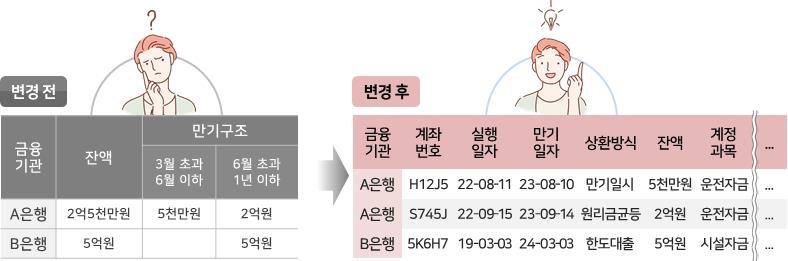 차세대 기업신용정보시스템 구축 전·후 비교.[한국신용정보원 제공]