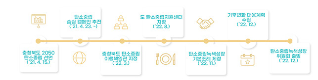 충북도의 탄소중립 추진 과정(2021년 4월~2022년 12월)