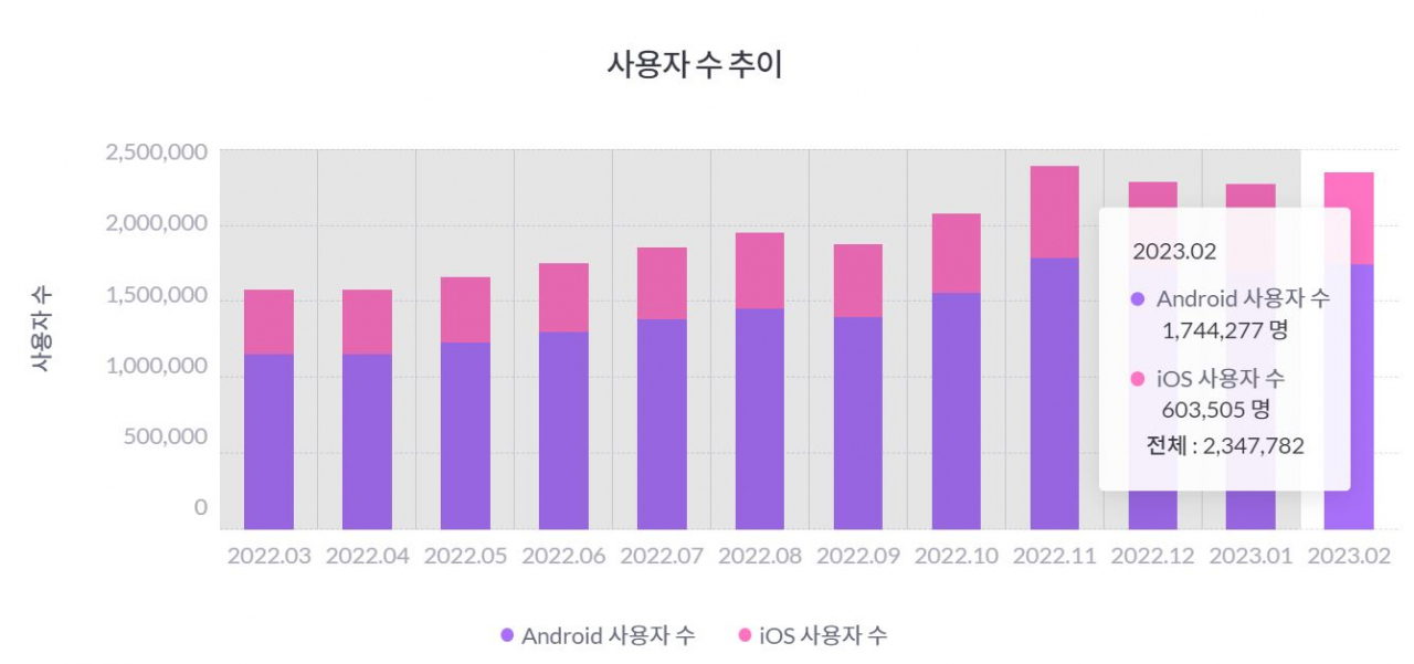 2021년 2월부터 지난달까지 중국 직구 플랫폼 알리익스프레스 앱의 월간활성이용자수. [모바일인덱스]