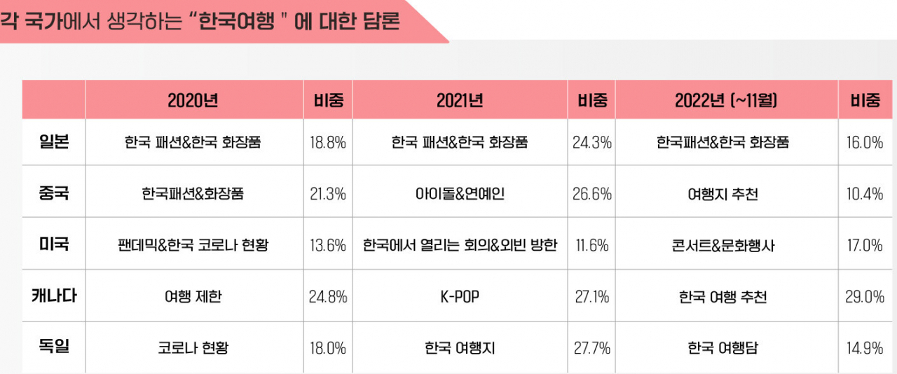 한국여행 관심사