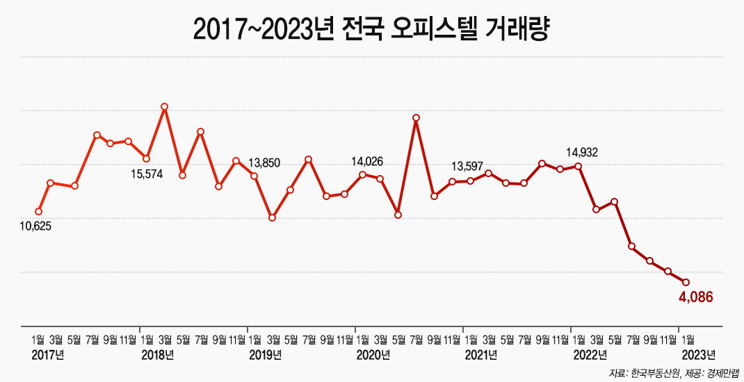 매매, 전세 동반 폭락…깡통전세 빌라 넘어 오피스텔로 [부동산360]