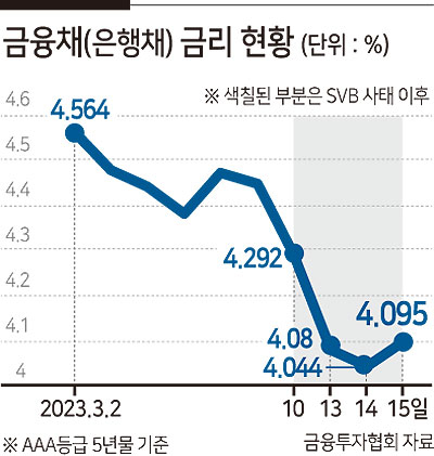 SVB 파산, 대출 차주에는 희소식?…고정·변동 대출금리 다 내렸다[머니뭐니]