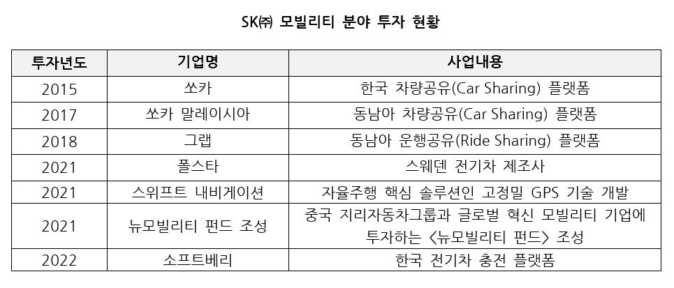 SK㈜ 모빌리티 분야 투자 현황 [SK㈜ 제공]