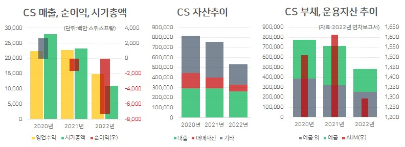 정상적으로 운영되는 은행에서는 보기 힘든 큰 폭의 자산 감소와 고객이탈, 연속 적자가 CS에 나타나고 있다.