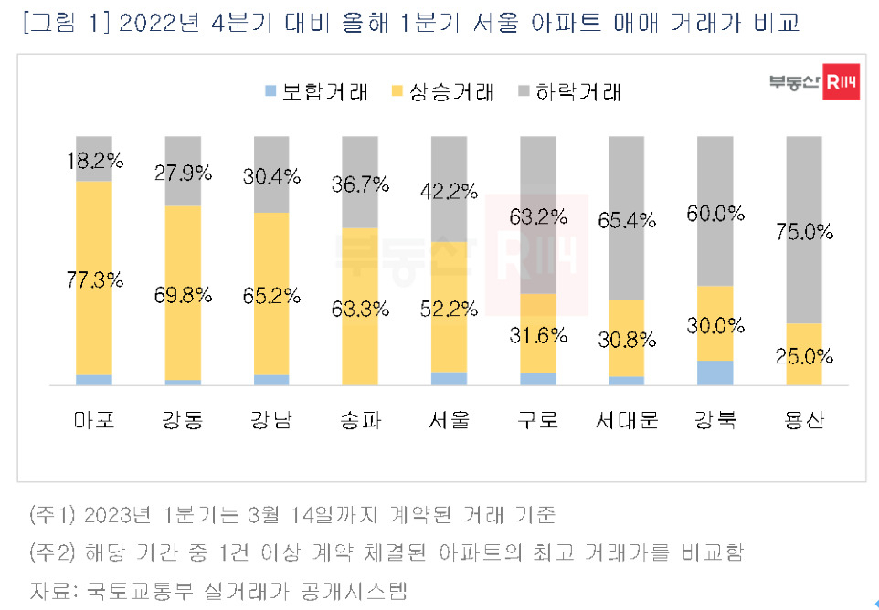 조급한 매수자 더 비싸게 샀다…집값이 반등한 이유 [부동산360]