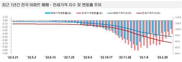 아파트값 하락세 또 줄었다…서울 수도권 넘어 전국으로 확산 [부동산360]