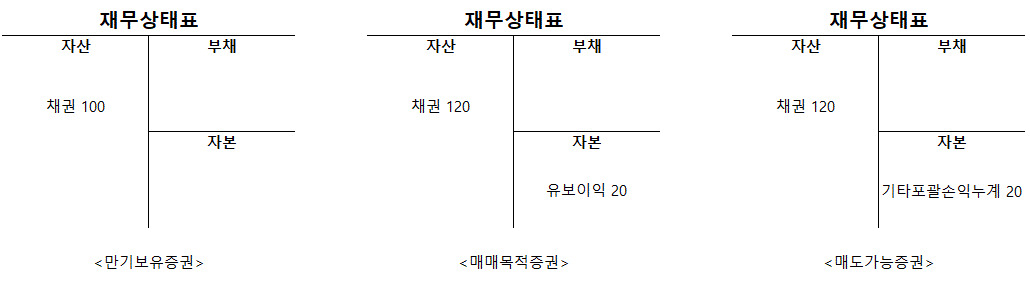 100원을 주고 산 채권이 120원이 됐을 경우, 보유 목적에 따른 회계처리