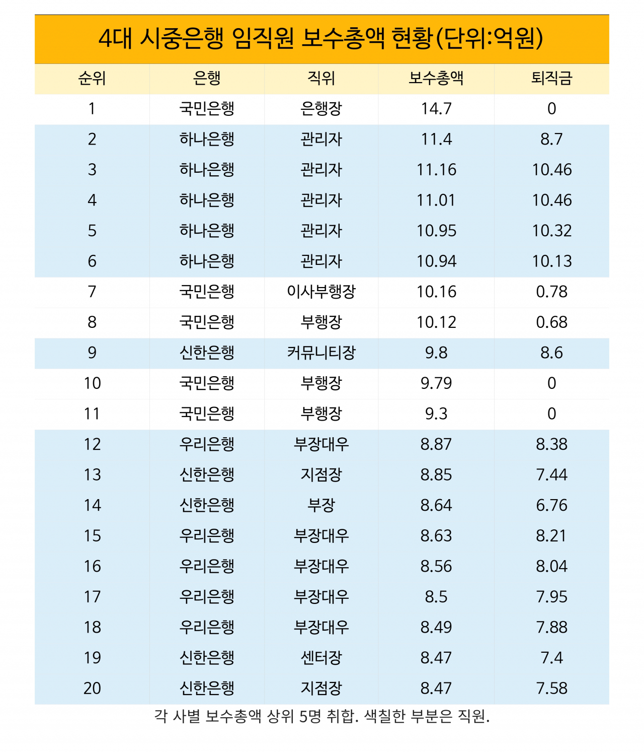 작년에만 ‘11.4억’ 연봉 챙긴 은행원…은행장보다 1억원 더 받은 비결은[머니뭐니]