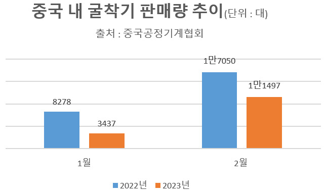 굴착기 시장 60%나 감소…한국 건설기계 기업들, 중국 탈출 더 빨라지나 [비즈360]