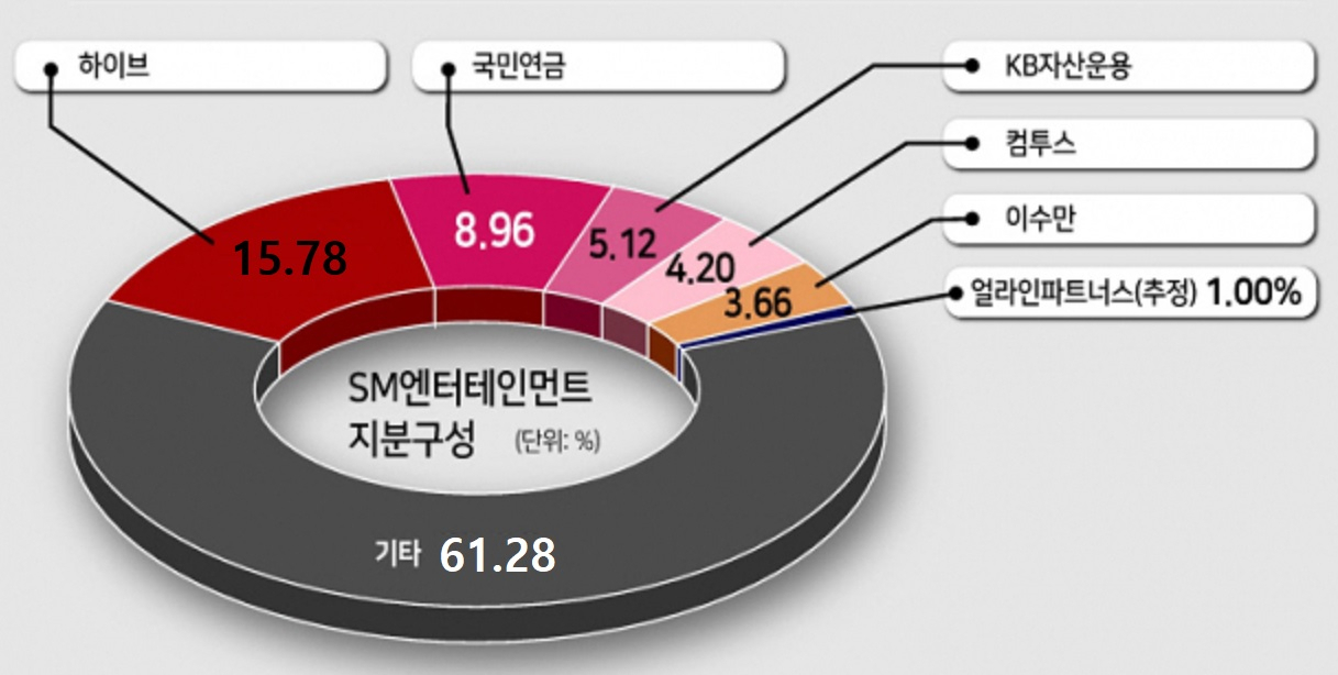SM엔터테인먼트 지분 구성.