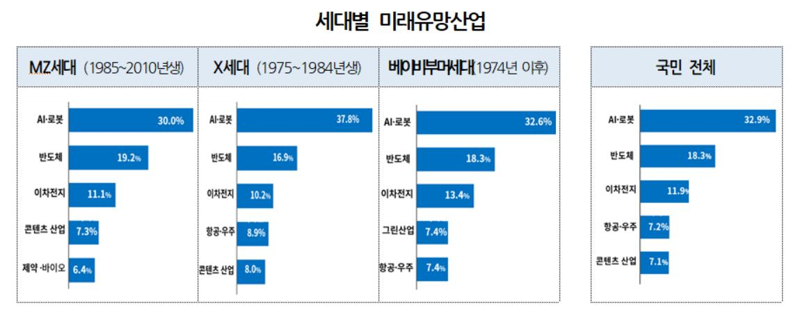 세대별 미래유망산업 [대한상의 제공]