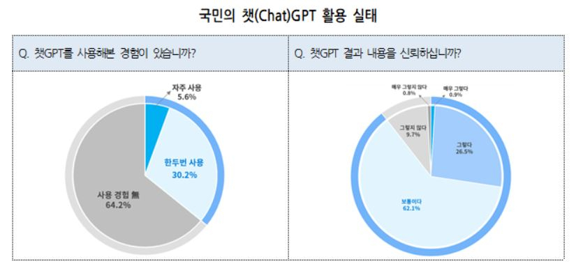 국민의 챗GPT 활용 실태 [대한상의 제공]