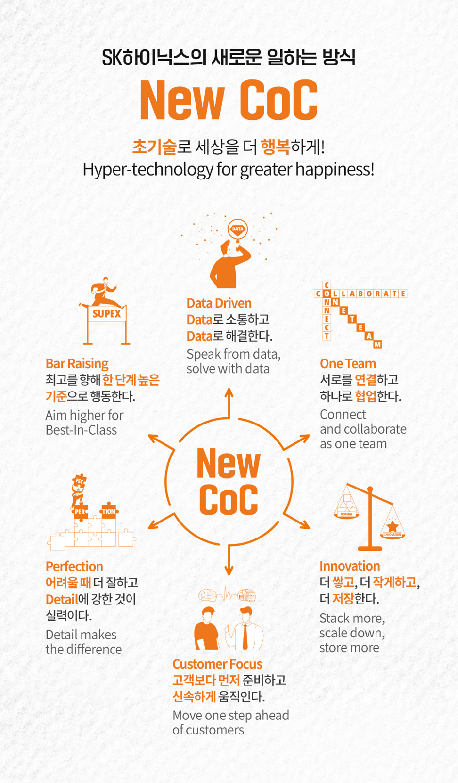 SK하이닉스 새로운 행동양식 ‘뉴 CoC (New Code of Conduct)’ [SK하이닉스 뉴스룸]