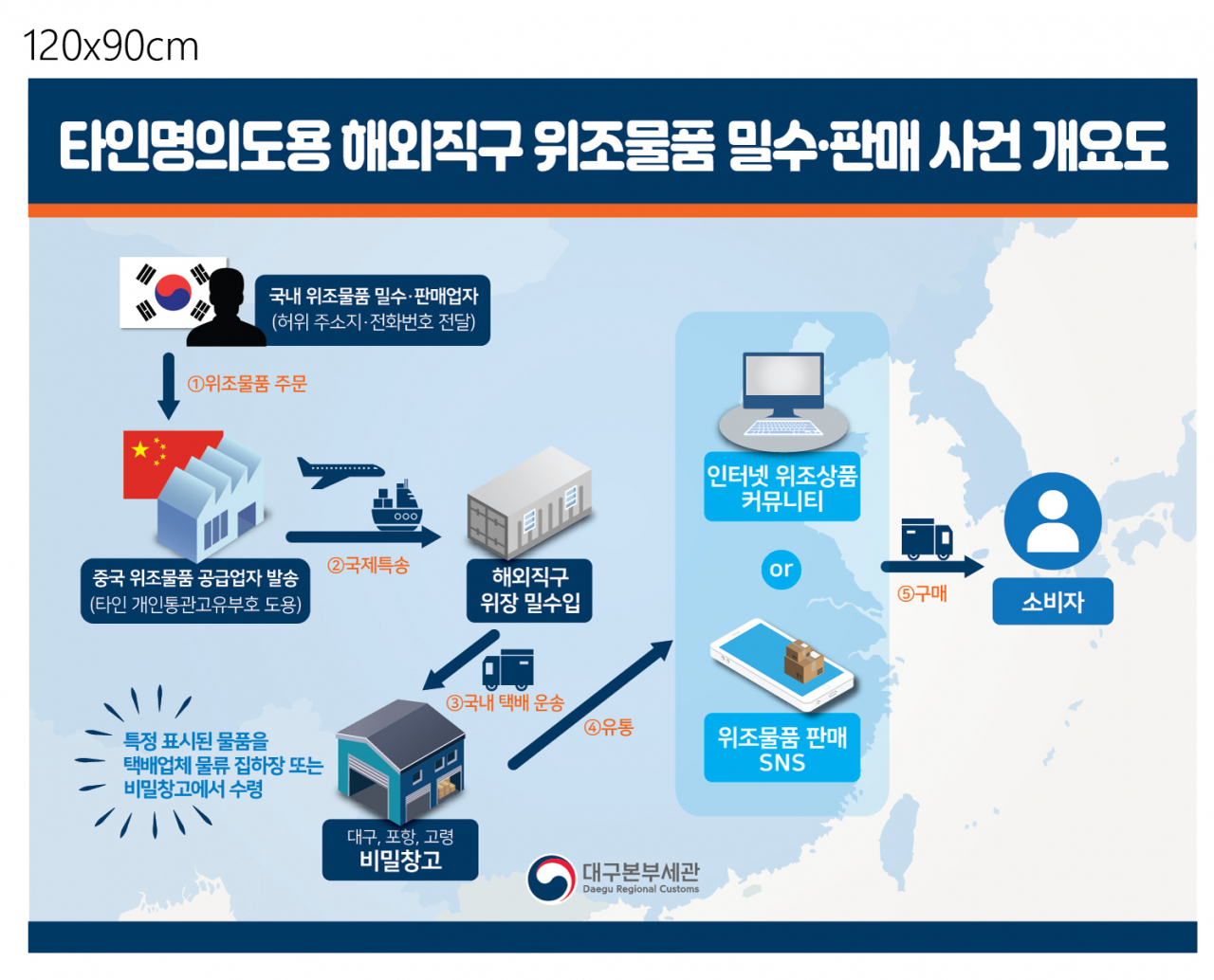 대구본부세관(타인명의도용위조물품사건개요도)
