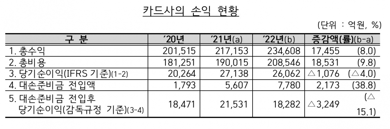 [금융감독원 자료]