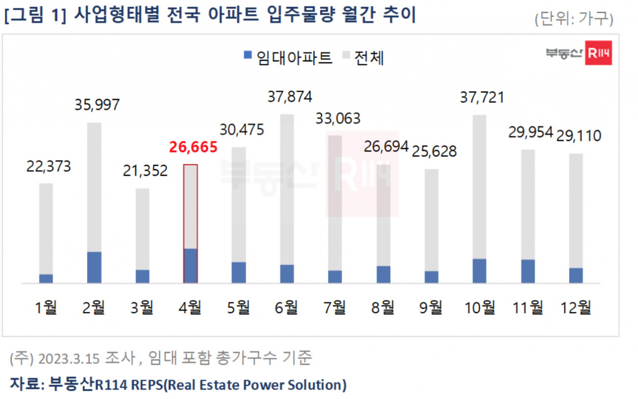 5년 만에 최대 규모 집들이…집주인은 4월이 두렵다 [부동산360]