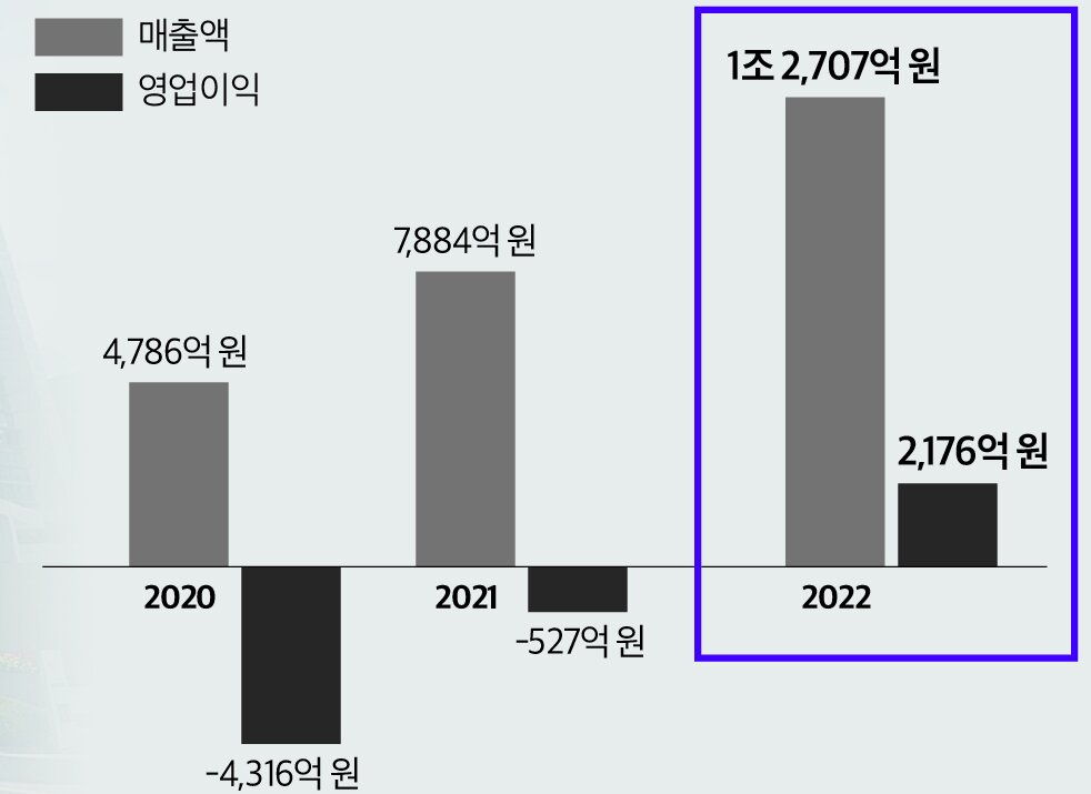 강원랜드 실적 추이. 2022년 당기순이익은 1156억원.