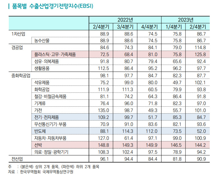 2023년 2분기 수출산업 경기전망 지수(Export Business Survey Index·EBSI). [무협 제공]