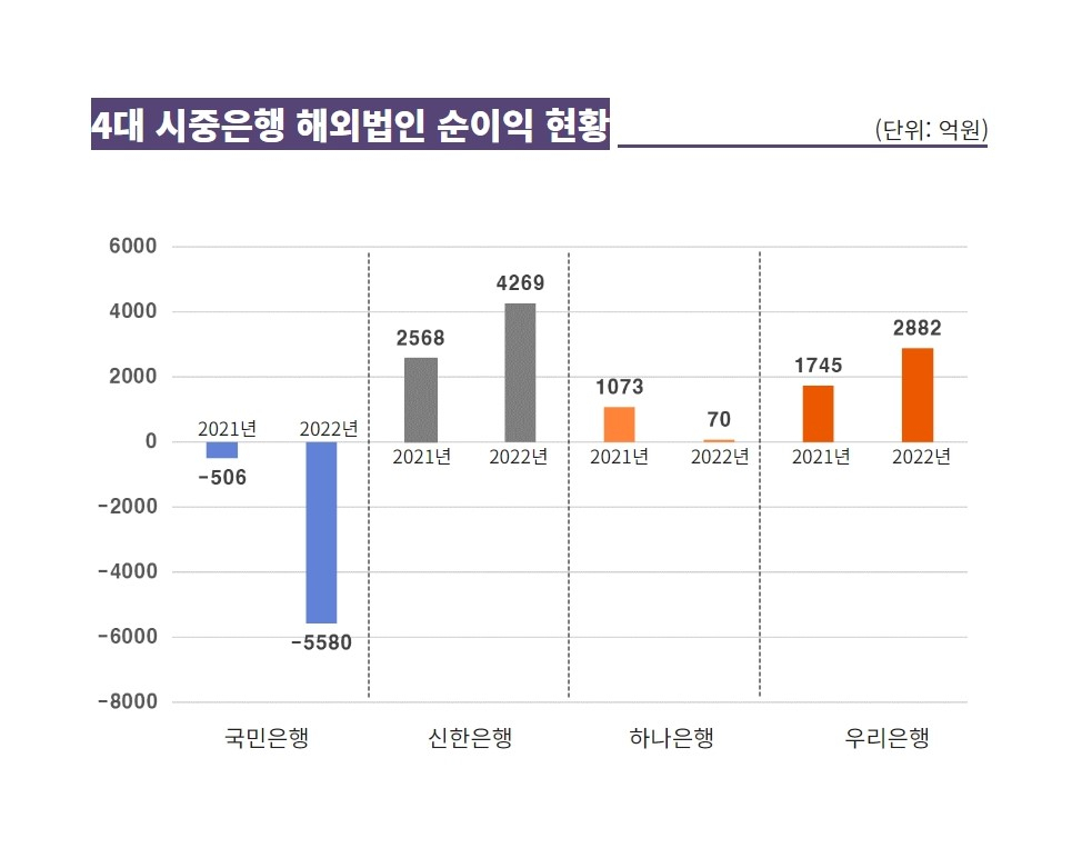 외연 넓히겠다던 4대 은행, 해외 실적 ‘반토막’…중국·동남아서 ‘희비교차’[머니뭐니]